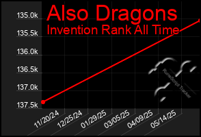 Total Graph of Also Dragons