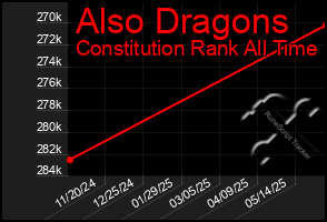 Total Graph of Also Dragons