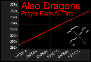 Total Graph of Also Dragons