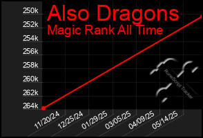 Total Graph of Also Dragons