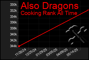 Total Graph of Also Dragons
