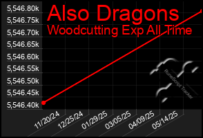 Total Graph of Also Dragons