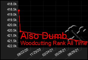 Total Graph of Also Dumb