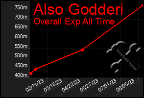 Total Graph of Also Godderi
