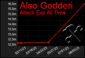 Total Graph of Also Godderi