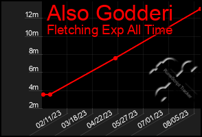 Total Graph of Also Godderi