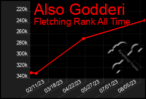 Total Graph of Also Godderi