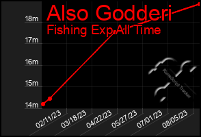 Total Graph of Also Godderi