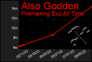 Total Graph of Also Godderi