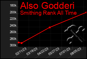 Total Graph of Also Godderi