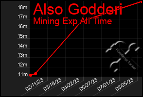 Total Graph of Also Godderi