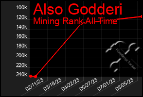Total Graph of Also Godderi