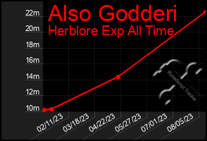 Total Graph of Also Godderi