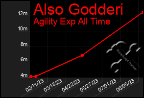 Total Graph of Also Godderi