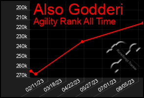 Total Graph of Also Godderi
