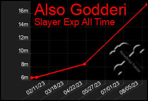 Total Graph of Also Godderi