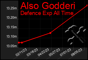 Total Graph of Also Godderi