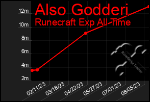 Total Graph of Also Godderi