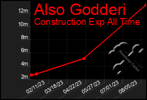 Total Graph of Also Godderi