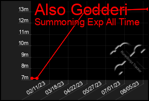 Total Graph of Also Godderi