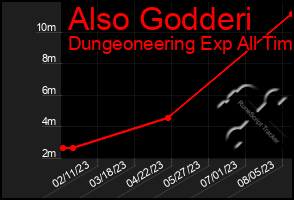Total Graph of Also Godderi