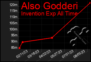 Total Graph of Also Godderi
