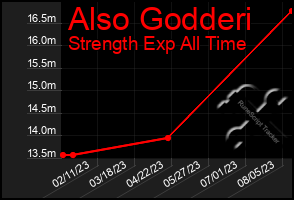 Total Graph of Also Godderi