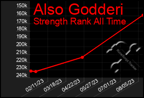 Total Graph of Also Godderi