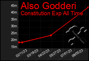 Total Graph of Also Godderi