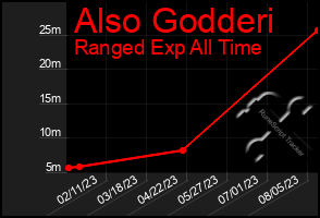 Total Graph of Also Godderi