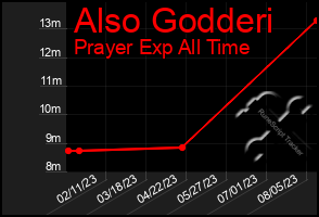 Total Graph of Also Godderi