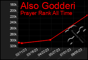 Total Graph of Also Godderi