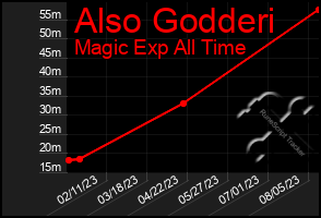 Total Graph of Also Godderi