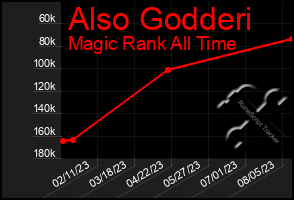 Total Graph of Also Godderi