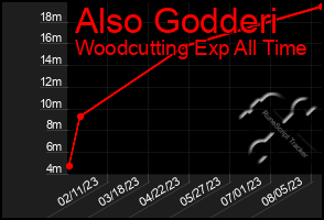 Total Graph of Also Godderi