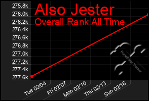 Total Graph of Also Jester