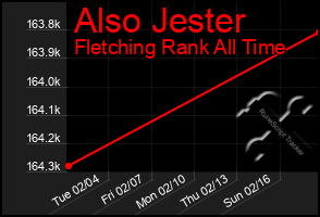 Total Graph of Also Jester