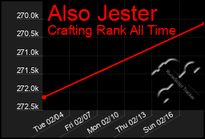 Total Graph of Also Jester