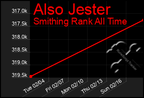 Total Graph of Also Jester