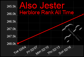 Total Graph of Also Jester