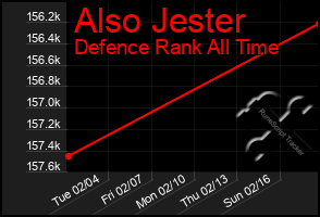 Total Graph of Also Jester