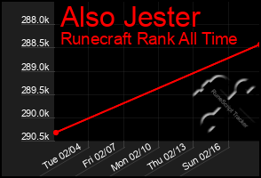 Total Graph of Also Jester