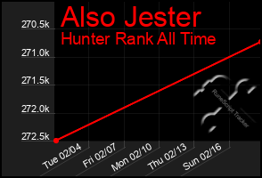 Total Graph of Also Jester