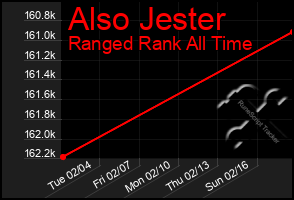 Total Graph of Also Jester