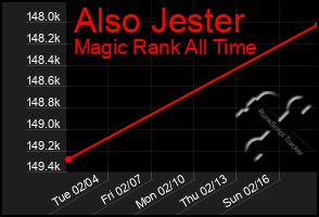 Total Graph of Also Jester