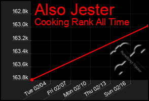 Total Graph of Also Jester