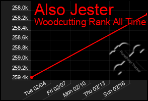 Total Graph of Also Jester