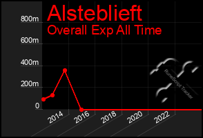 Total Graph of Alsteblieft