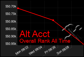 Total Graph of Alt Acct