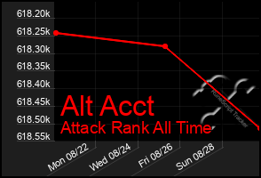 Total Graph of Alt Acct